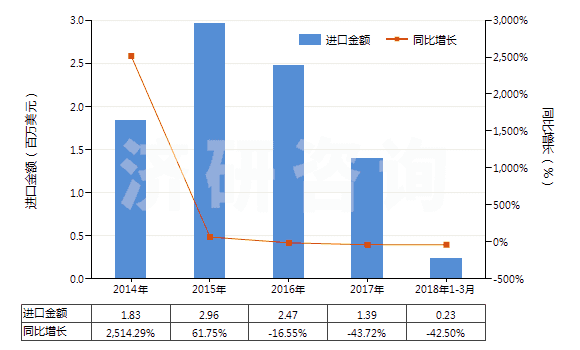 2014-2018年3月中國(guó)釔的其他化合物(HS28469096)進(jìn)口總額及增速統(tǒng)計(jì) 2014-2018年3月中國(guó)釔的其他化合物(HS28469096)進(jìn)口總額及增速統(tǒng)計(jì)